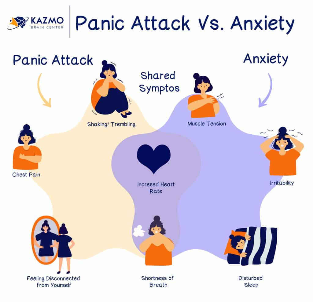 Panic Disorder and Anxiety.